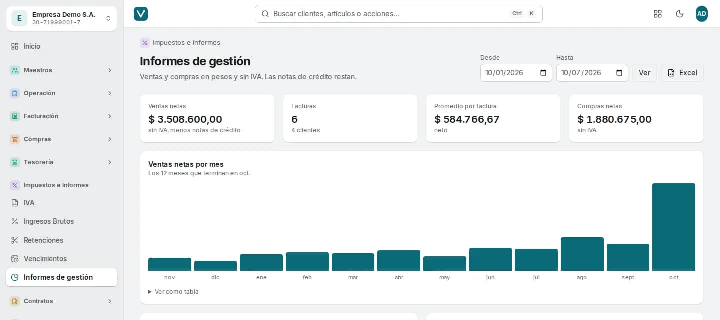 Panel de Vektra ERP: ventas y compras del período, ventas netas por mes y clientes que más compraron